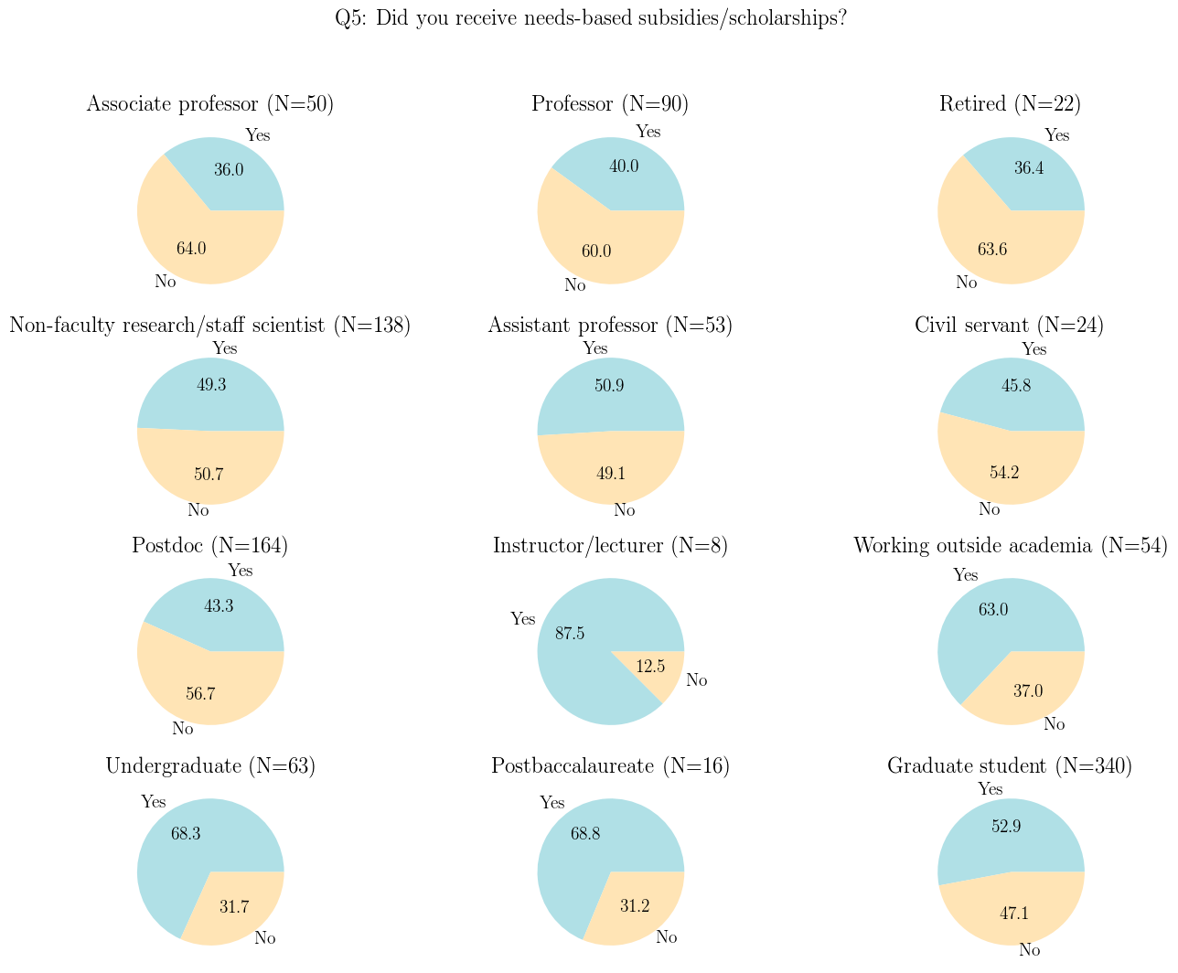 Figure showing pie charts for 12 career stages, ranging from undergraduate through retired. Each pie chart shows the percent of respondents in the given career stage who answered Yes or No to having received needs-basied subsidies or scholarships during their education.